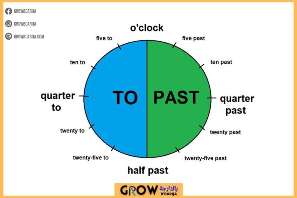 To pass time in English