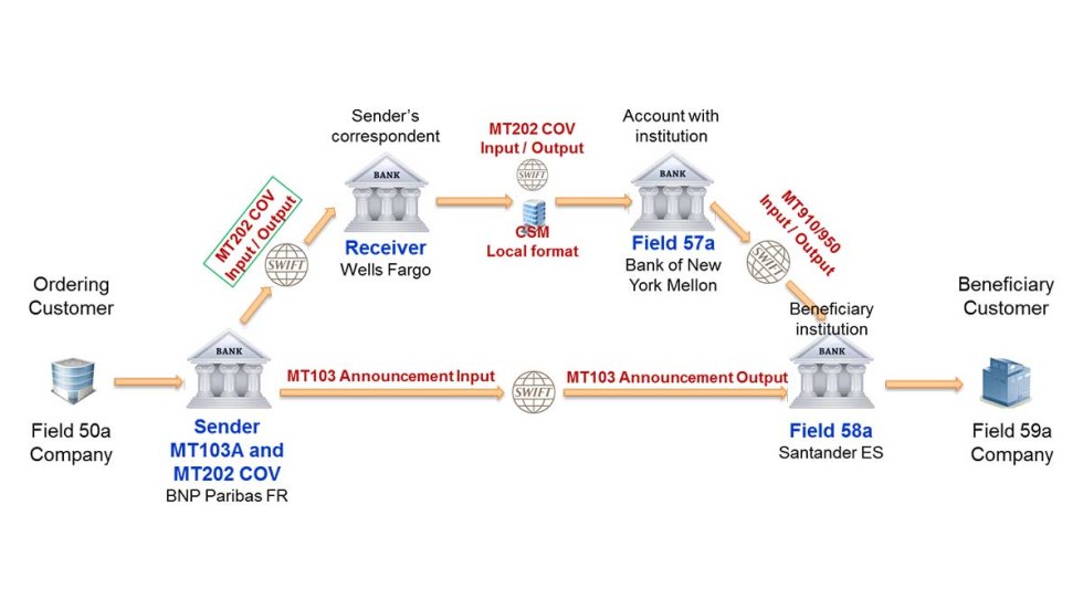 MT 103 Swift what is it