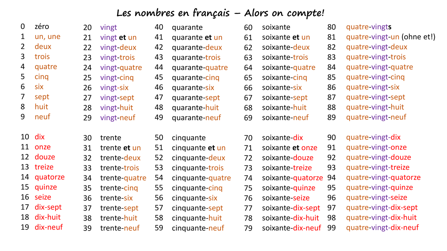 Француз цифры. Французские числительные от 1 до 100. Цифры на французском языке с транскрипцией. Счёт на французском языке до 20 с произношением. Цифры от 1 до 100 на французском.