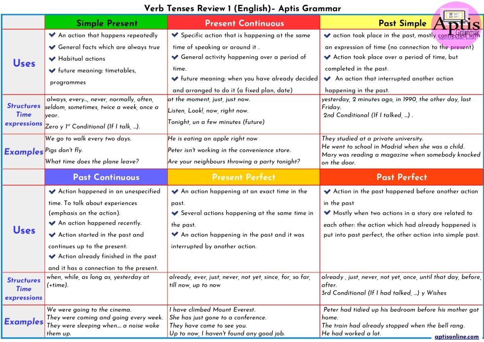 Complete the Sentences with the Right Verbs