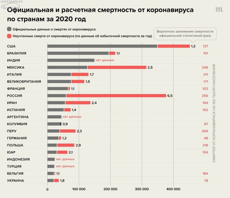 Mortality statistics in Russia 2020
