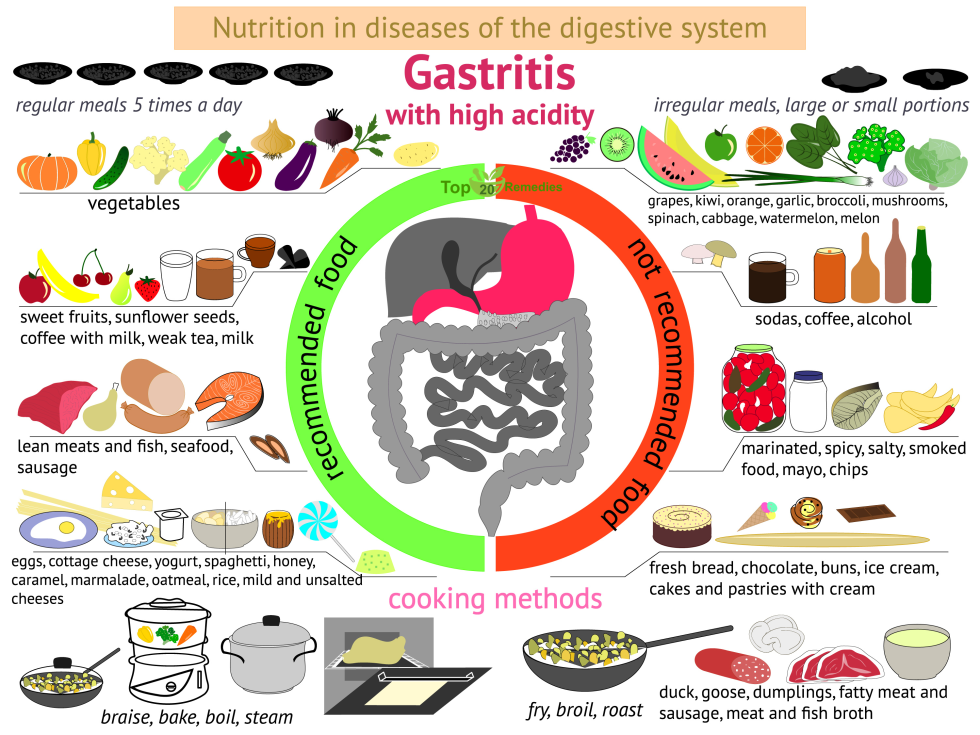 Nutrition for gastritis