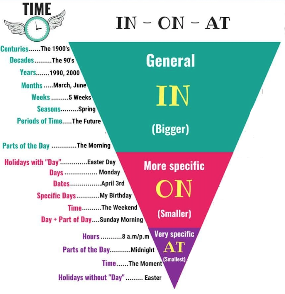 Tenses in English Time Expressions