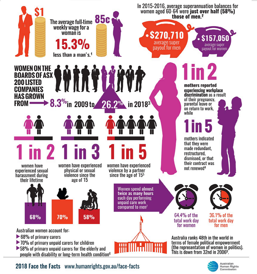 Infographics gender equality