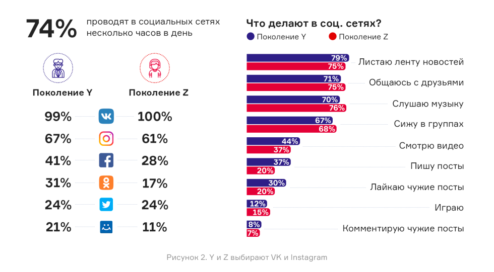 Statistics of the use of social networks