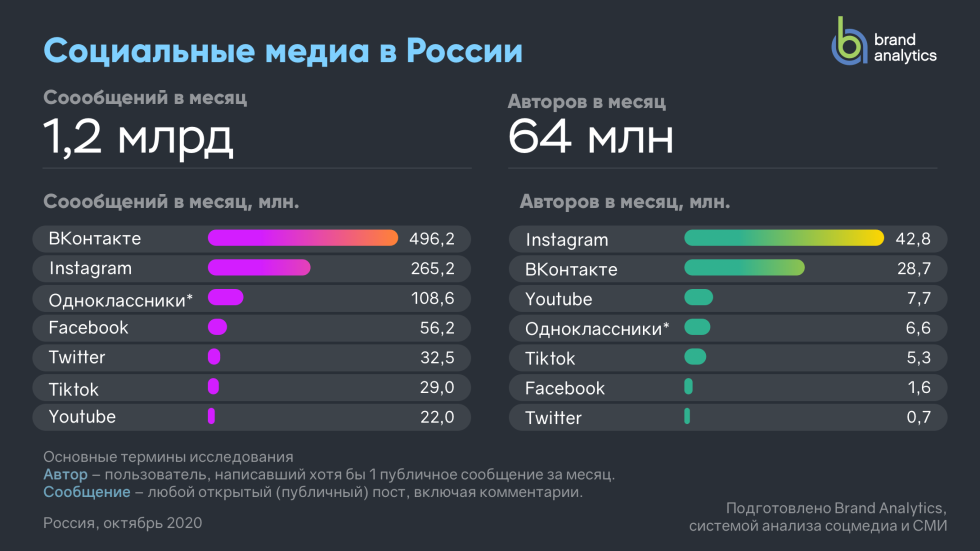 Statistics Audience of social networks in Russia 2021