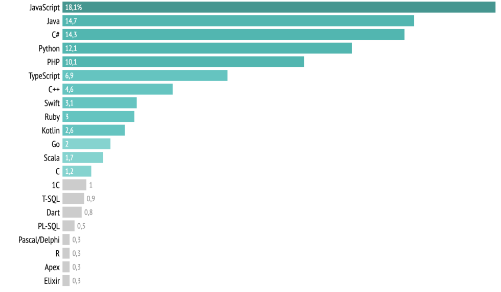 Top programming languages 2020