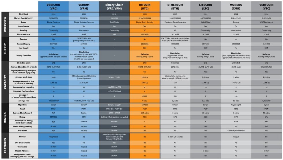 Comparison of blockchains table
