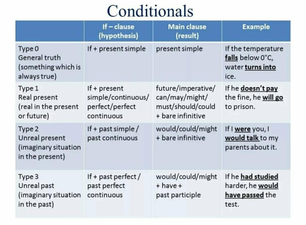 Questions with How Long in English