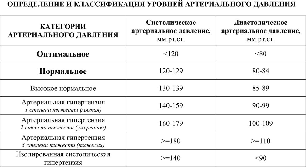 Pressure standards during pregnancy in the first trimester