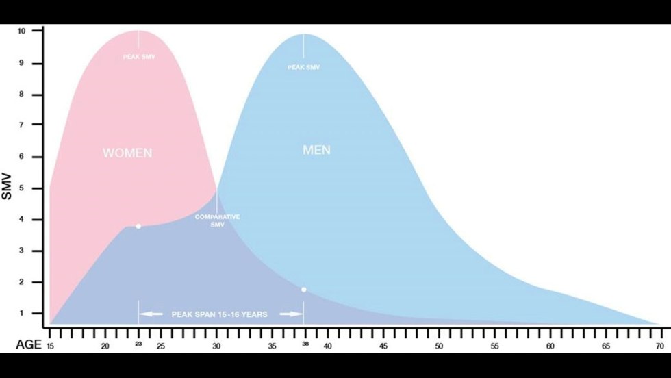 Statistics of the attractiveness of women