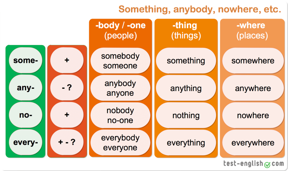 Sometling Anything rule