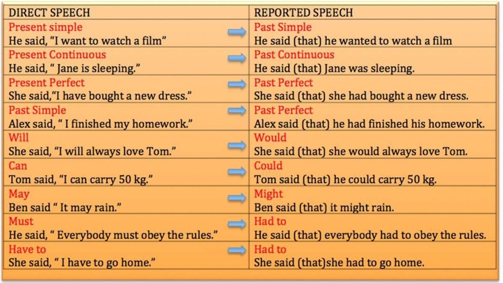 Direct and Reported Speech table
